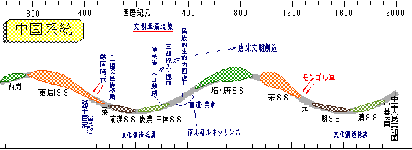 中国の文明サイクル