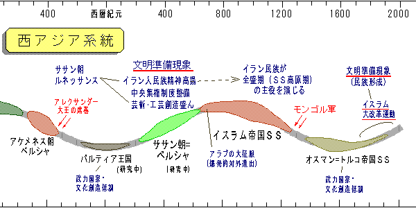 西アジアの文明サイクル