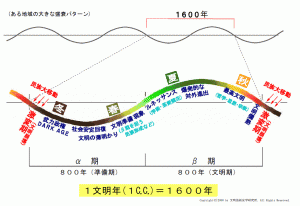 1文明年＝1600年