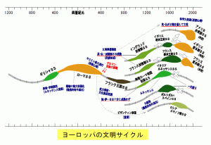 ヨーロッパの文明サイクル