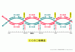 CCの二極構造