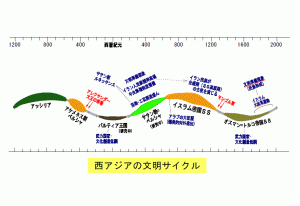 西アジアの文明サイクル