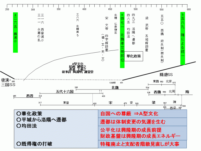 隋唐ＳＳへの過渡期