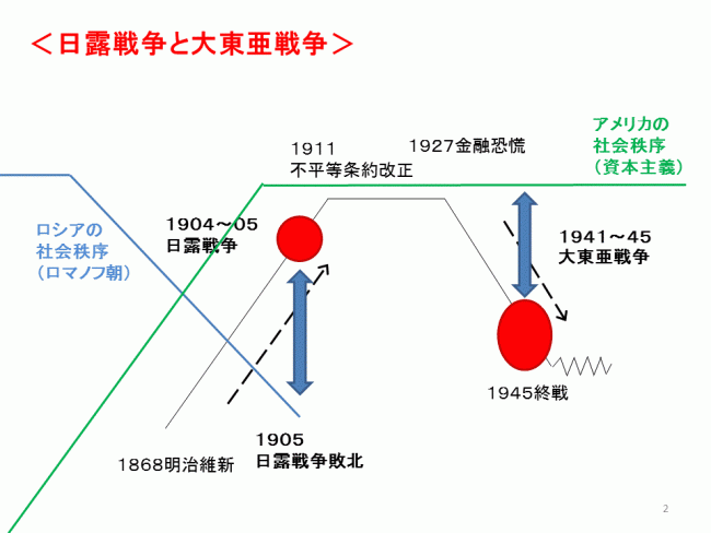 日露戦争と大東亜戦争１