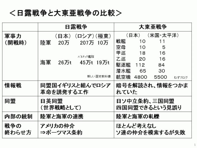 日露戦争と大東亜戦争２
