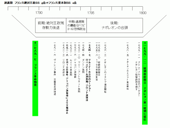 フランス絶対王政ＳＳ⇒フランス資本制ＳＳ