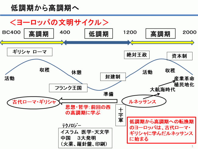 低調期から高調期へヨーロッパ